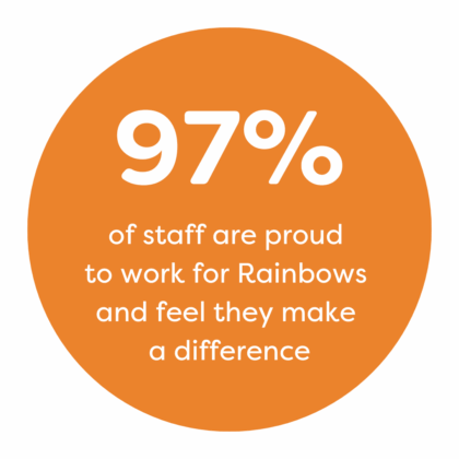 97% of staff are proud to work for Rainbows 