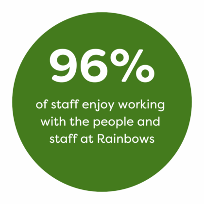 - 96% of people enjoy working with the people and staff at Rainbows