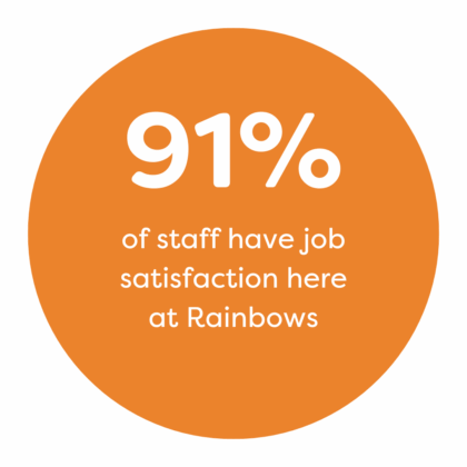 91% of staff have job satisfaction